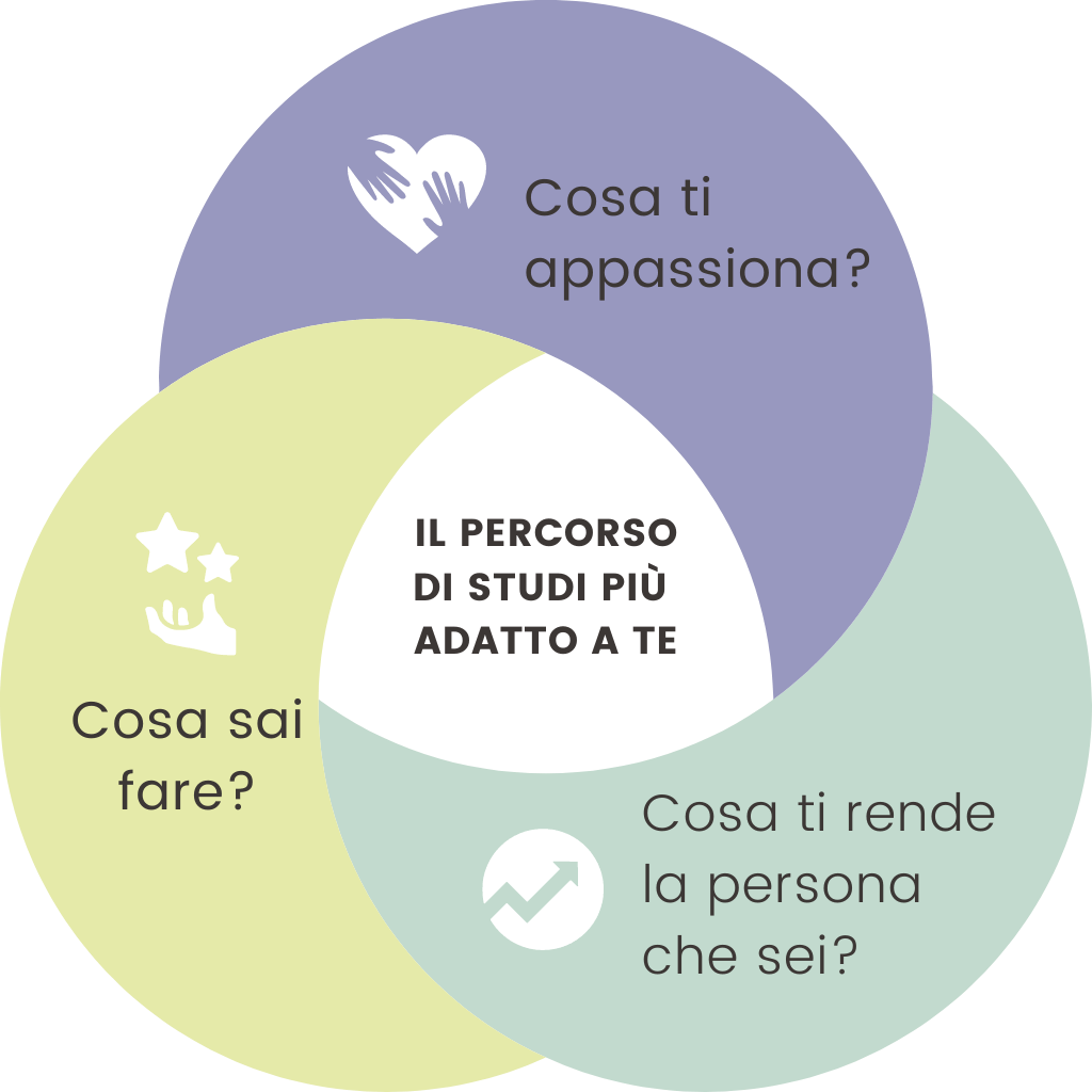 metodo Ikigai e Life Design per orientamento formativo